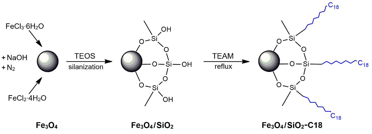 Schematic of the synthesis procedure